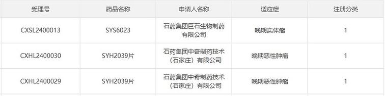 石药集团午前涨逾4% SYS 6041获FDA批准在美开展临床研究