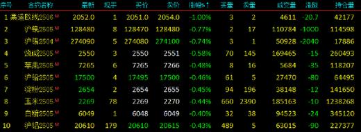 国内期货主力合约多数上涨，20号胶涨超2%