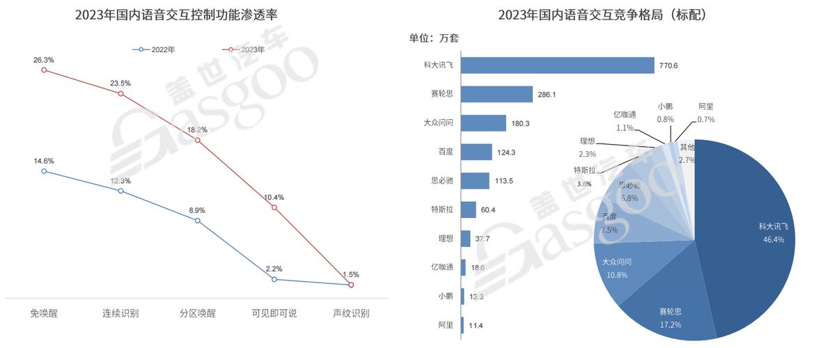 报告:中国新车装载智能化座舱渗透率达73%