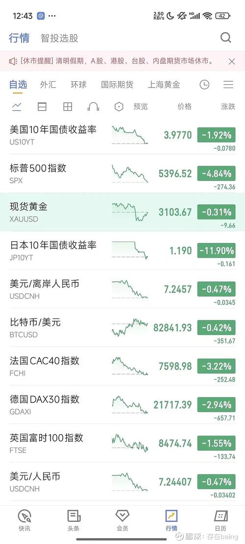 美国领先指标3月在关税影响下大幅下降