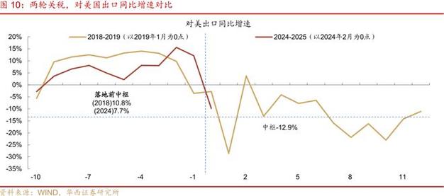 华西证券:多数市场对关税敏感度降低 但中期压力尚在
