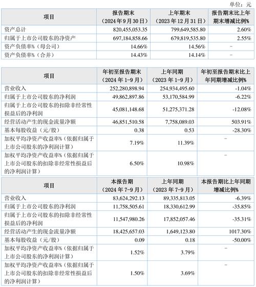 协鑫能科:2024年净利润4.89亿元,同比下降46.92%