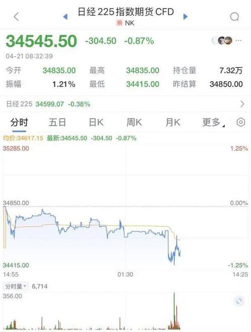 欧洲股市开盘走高 沃尔沃汽车与保时捷财报后分别跌10%和7%