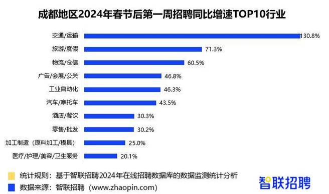4月运输行业招聘步伐大幅放缓,但仓储业就业增长强劲